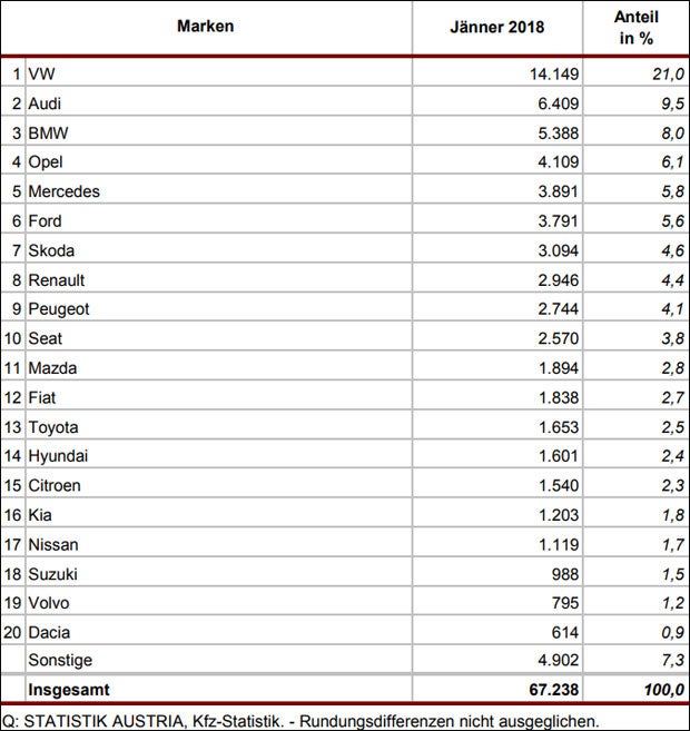 Beliebteste Gebrauchtautos in Österreich