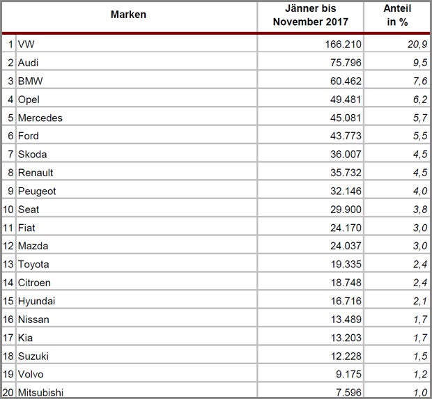 Beliebteste Gebrauchtautos in Österreich