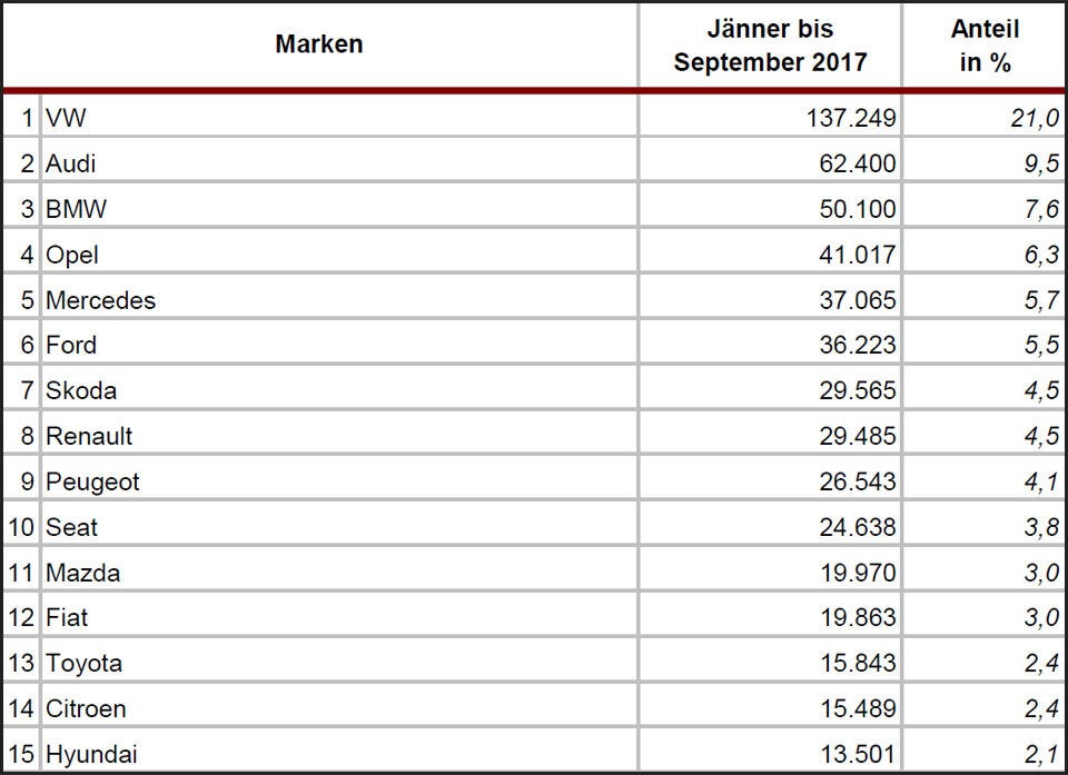 Die beliebtesten Gebrauchtwagen in Österreich