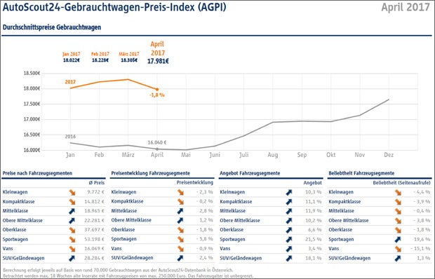 Preissturz bei Gebrauchtwagen