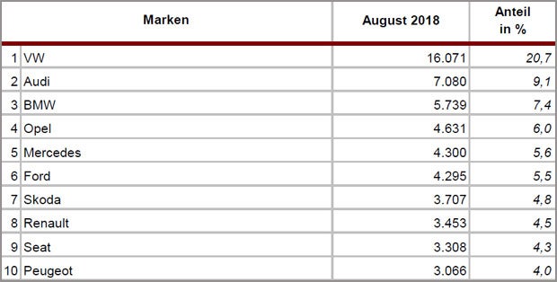 Österreichs beliebteste Gebrauchtauto-Marken