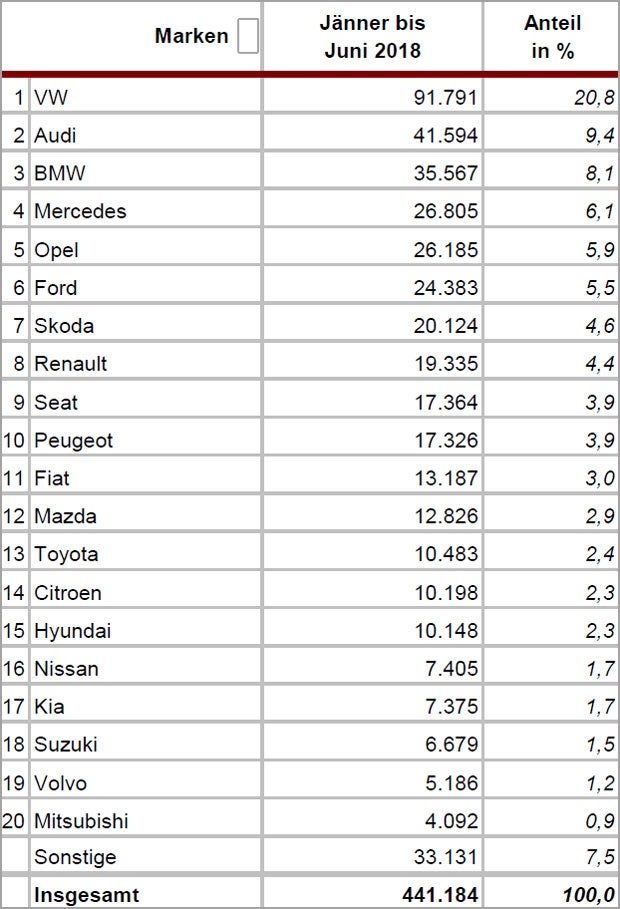 Die beliebtesten Gebrauchtwagen Österreichs