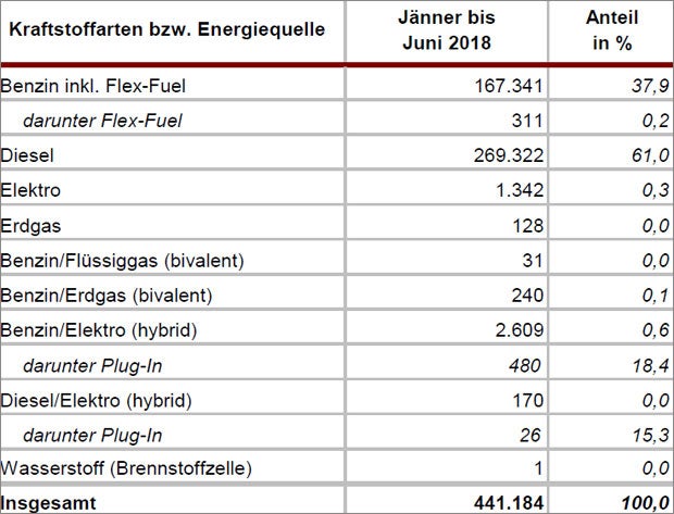Die beliebtesten Gebrauchtwagen Österreichs