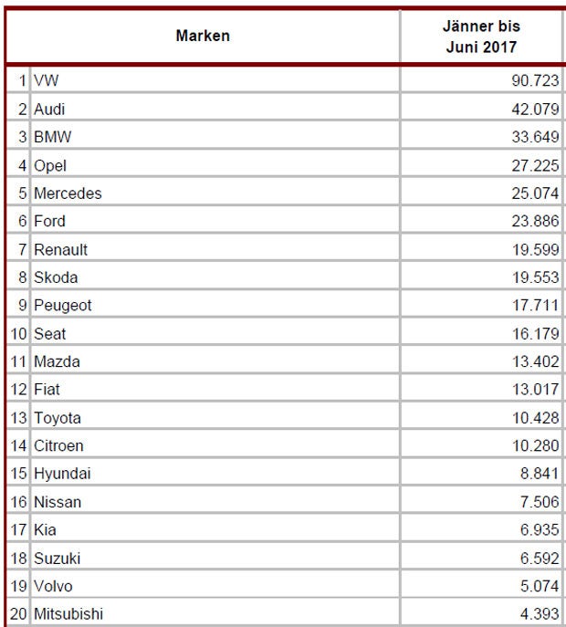 Die beliebtesten Gebrauchtwagen in Österreich