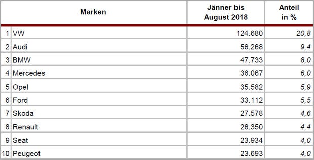 Österreichs beliebteste Gebrauchtauto-Marken