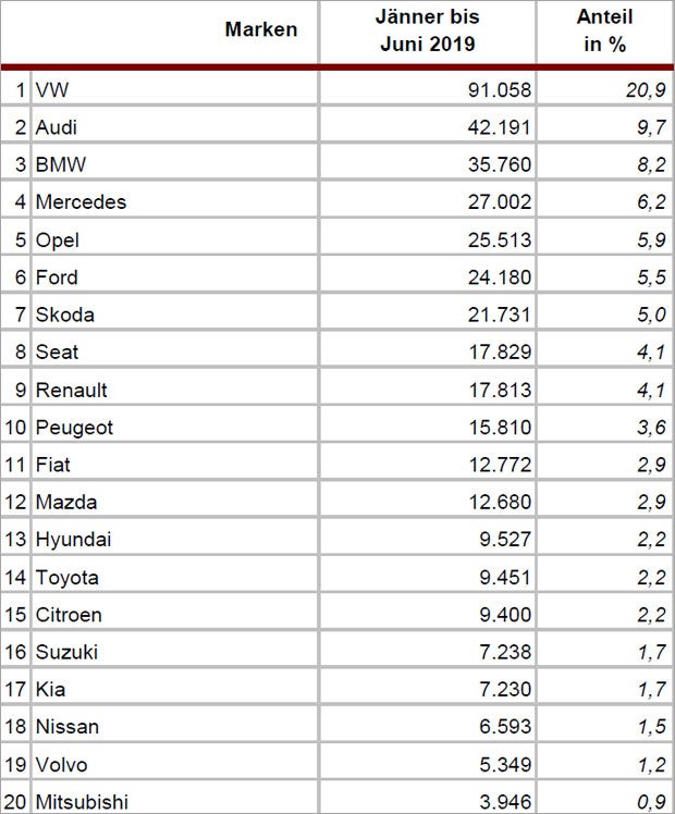 Das sind die beliebtesten Gebrauchtwagen