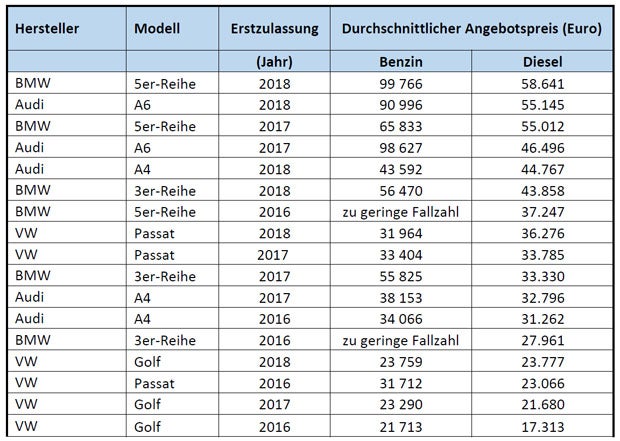 Hauptkriterien für Gebrauchtwagen-Preise