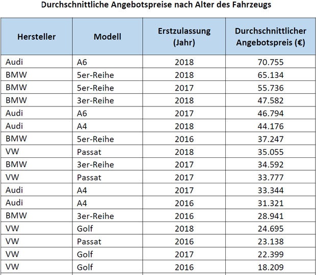 Hauptkriterien für Gebrauchtwagen-Preise
