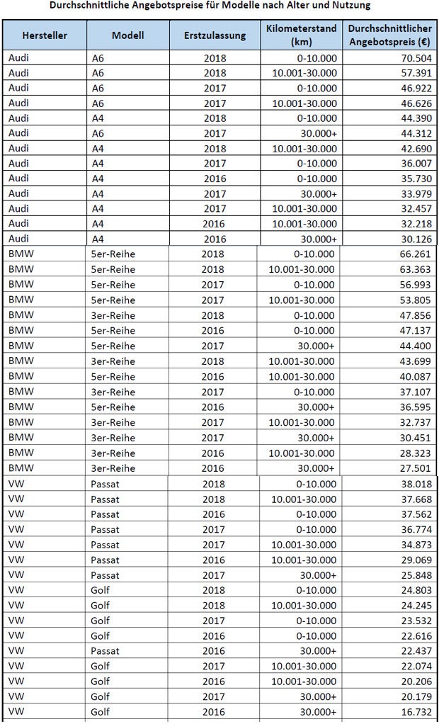 Hauptkriterien für Gebrauchtwagen-Preise
