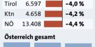 Immer weniger Geburten in Österreich