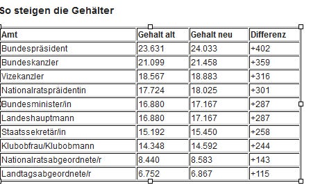 Gehalts-Plus für Politiker