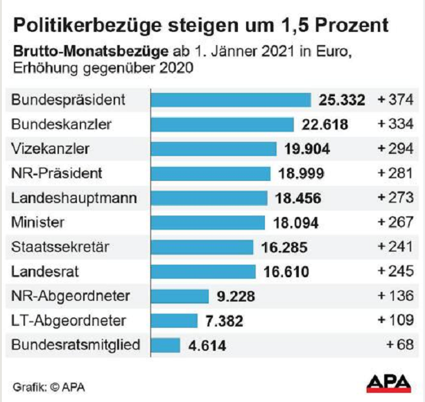 Politikergehälter steigen um 1,5 Prozent