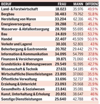 So viel verdienen Frauen