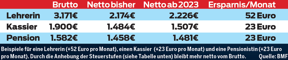 Ab 2023: So viel MEHR Gehalt bekommen SIE