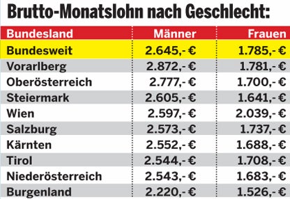 Gehalts-Check: Verdienen Sie genug?