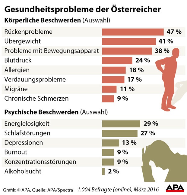 Nur acht Prozent der Österreicher fühlen sich gesund