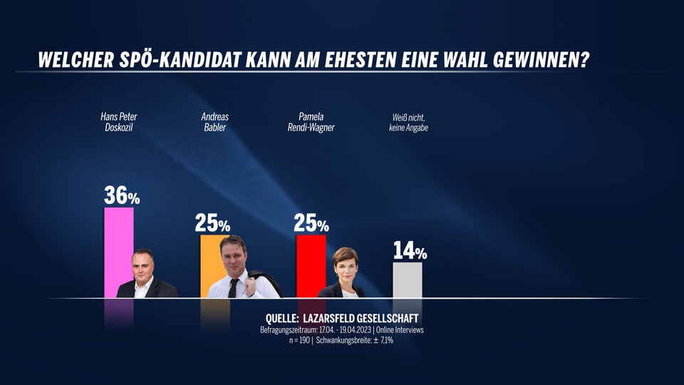 Babler bei SPÖ-Fans vor Doskozil