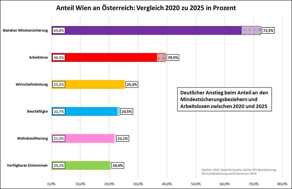 Wien-Bilanz verheerend: 
