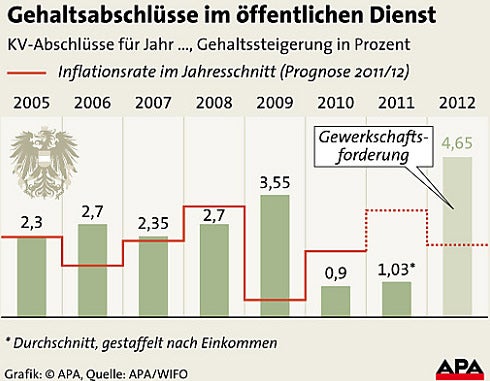 Grafik Gehaltsabschlüsse Öffentlicher Dienst