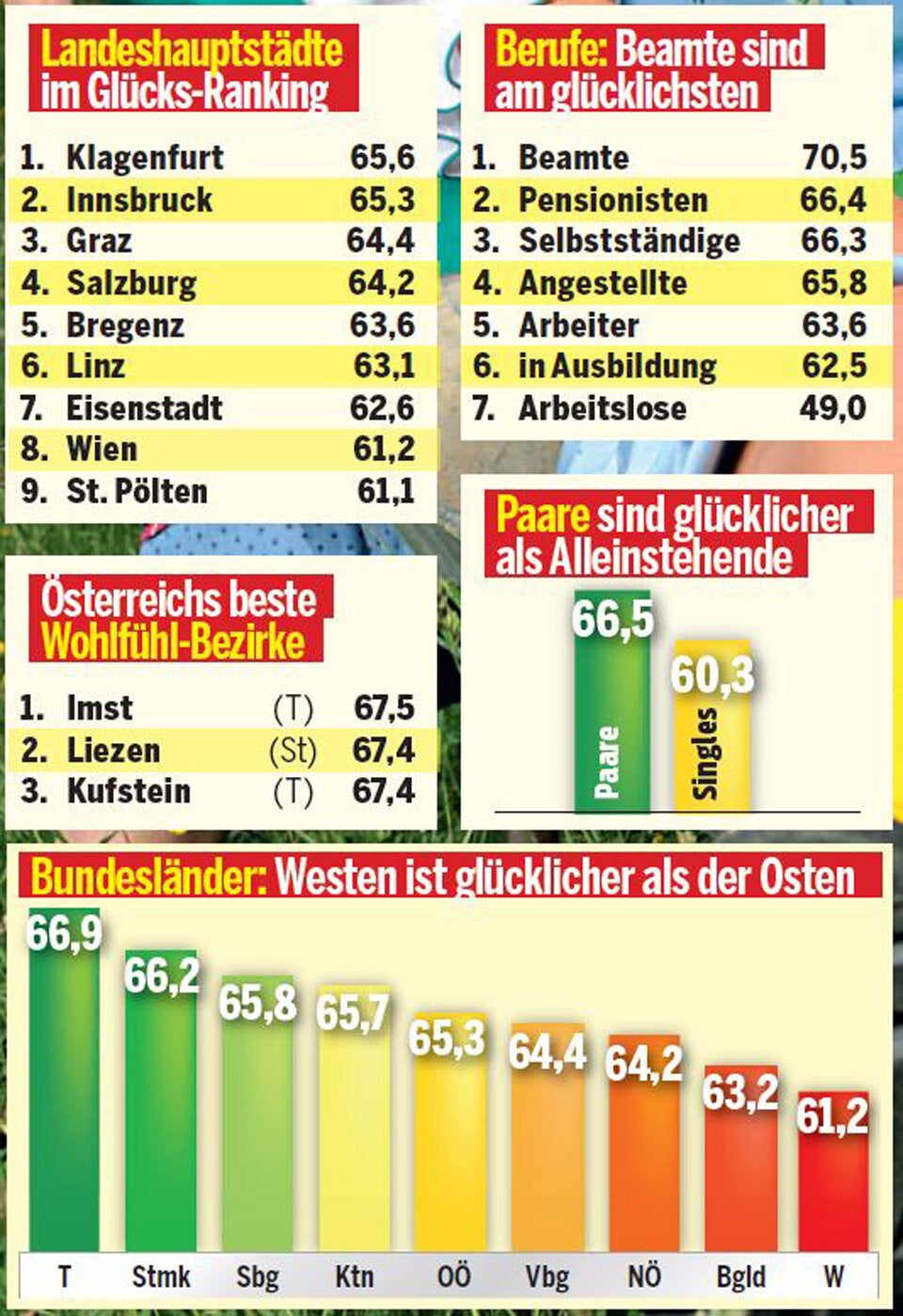 Tiroler am glücklichsten, Wiener am grantigsten