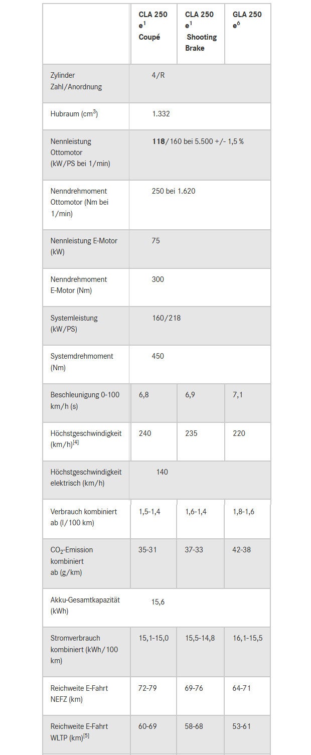 Mercedes GLA und CLA als Plug-in-Hybrid