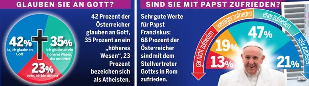 Daran glauben die Österreicher