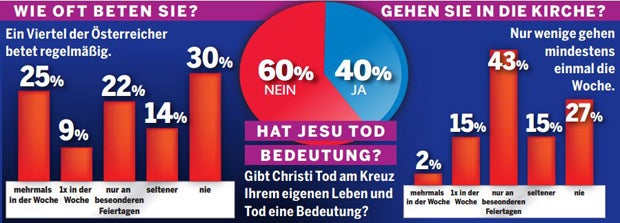 Daran glauben die Österreicher