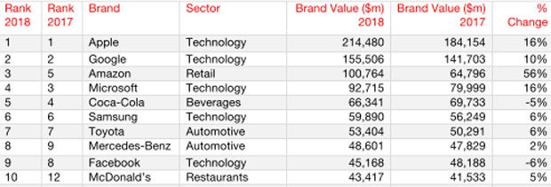 Die wertvollsten Marken der Welt