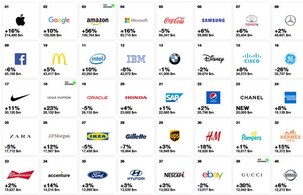 Die wertvollsten Marken der Welt