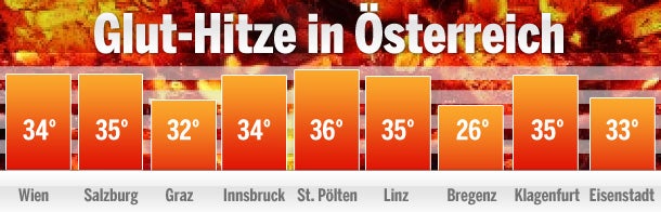 Allzeit-Juni-Rekord in Waidhofen