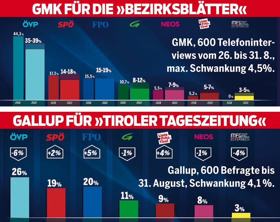 Tirol-Wahl: Umfragen sagen Erdbeben voraus