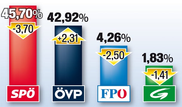 NÖ: Pröll zertrümmert die SPÖ