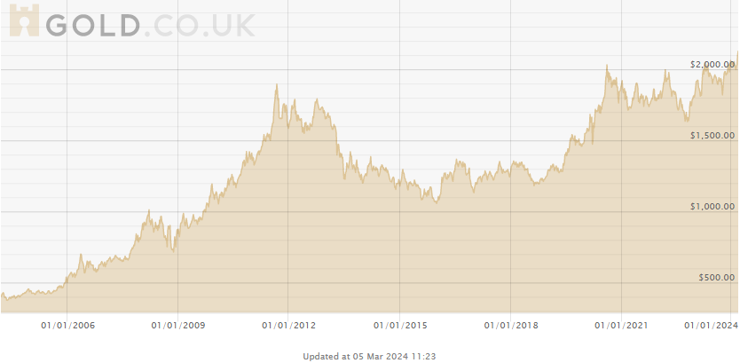 Anstieg des Goldpreises - seit 2005 hat er sich mehr als vervierfacht.