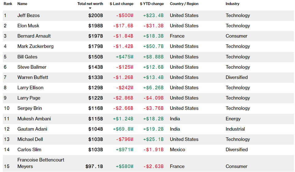 Bloomberg Billionaires Index am 5. März - Reichtum in Milliarden US-Dollar.