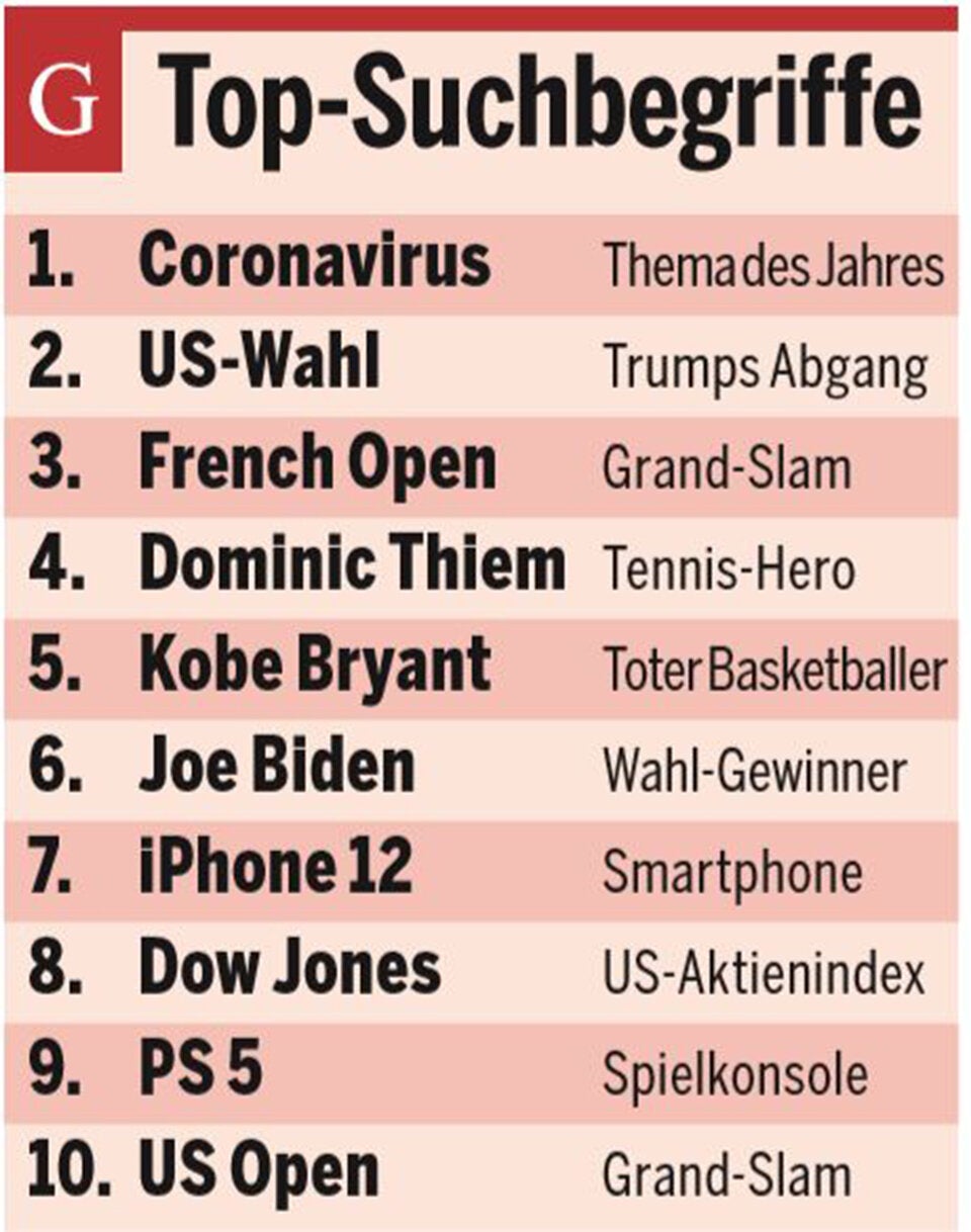 Google Trends: Das bewegte Österreich 2020