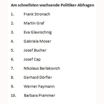 Was ist....?-Anfragen