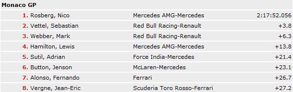 Rosberg gewinnt vor Red Bull in Monaco