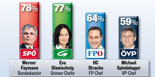 SPÖ-Wähler wählten wegen Faymann Rot