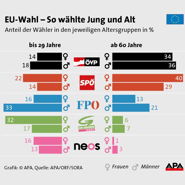 Arbeiter: FPÖ doppelt so stark wie SPÖ