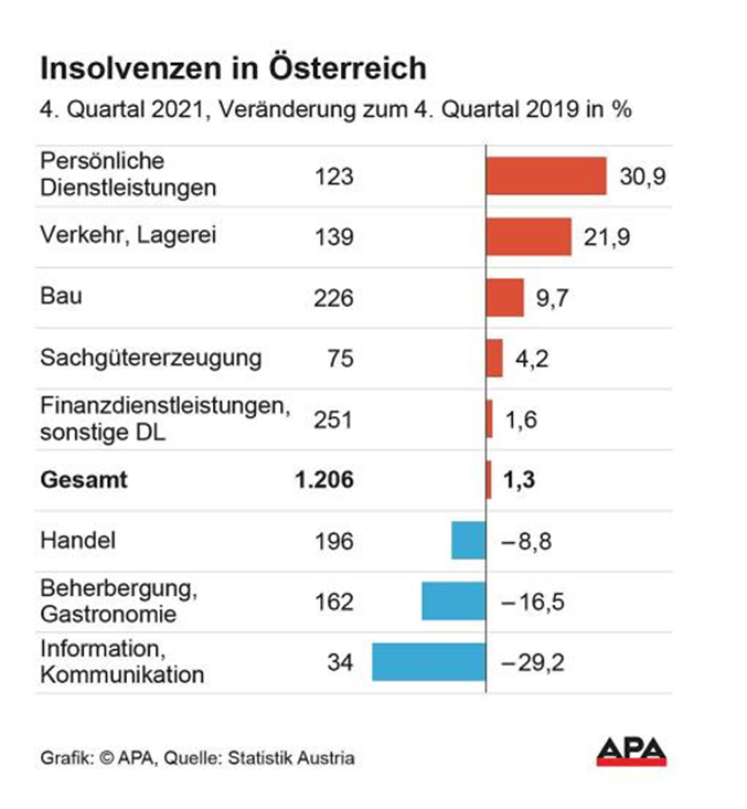 Insolvenzen Ende 2021 über Vorkrisenniveau