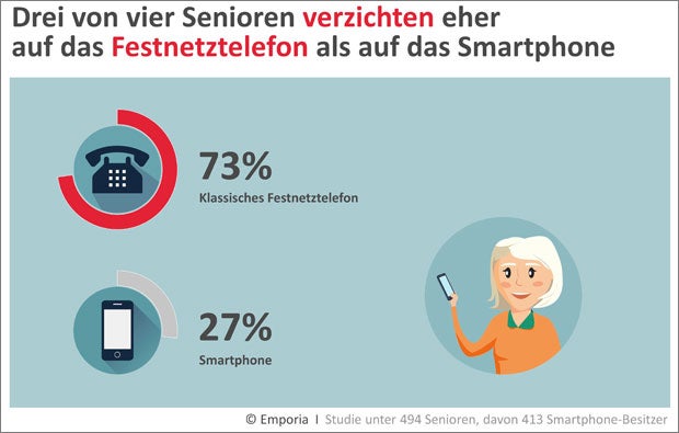 Smartphone für Oma & Opa immer wichtiger