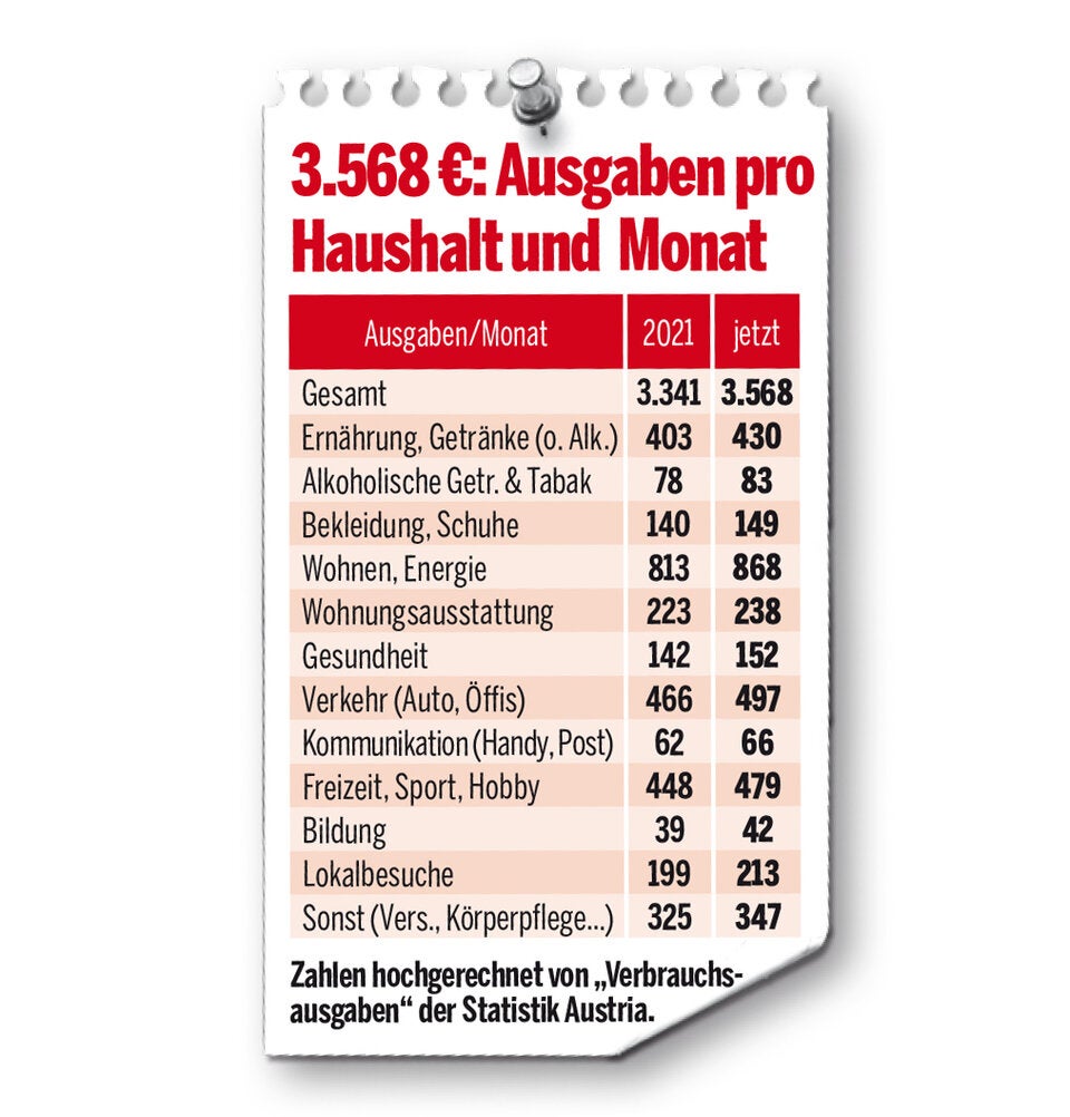 Ausgaben pro Haushalt