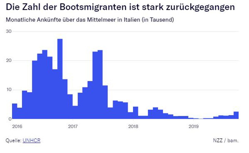 Italiens neue Regierung öffnet wieder Mittelmeer-Route