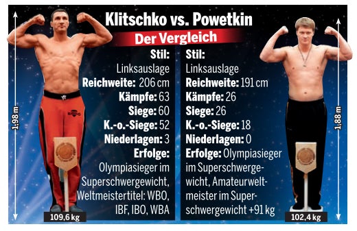 Klitschko gewinnt gegen Powetkin