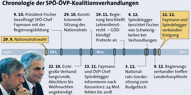 SPÖ und ÖVP machen Koalitions-Pakt fix