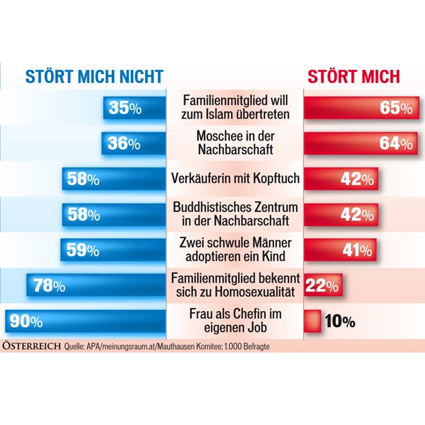 Österreicher tolerant,  nur nicht beim Islam
