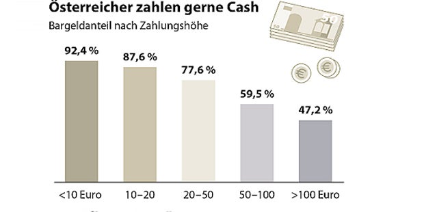 Österreicher lieben Bargeld