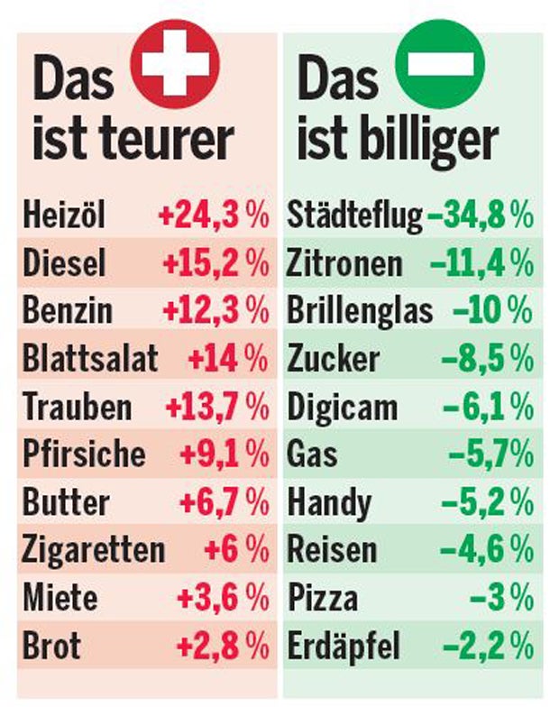 Preis-Schock: Alles wird teurer