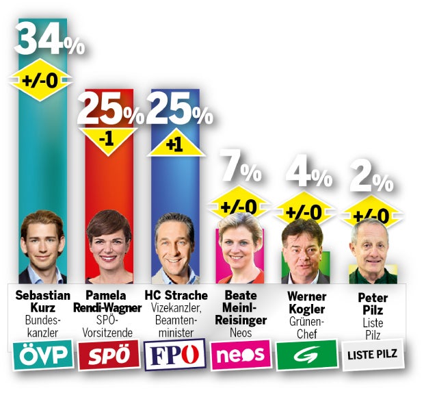 Umfrage-Beben: FPÖ holt SPÖ ein