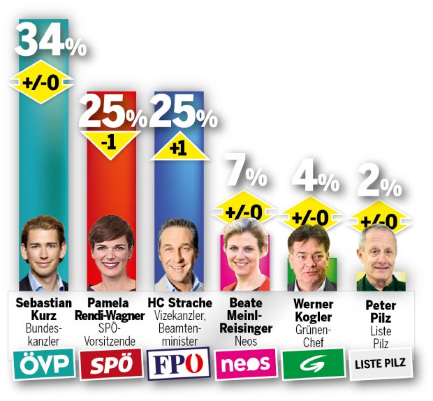 Umfrage: Strache rauf, Rendi runter